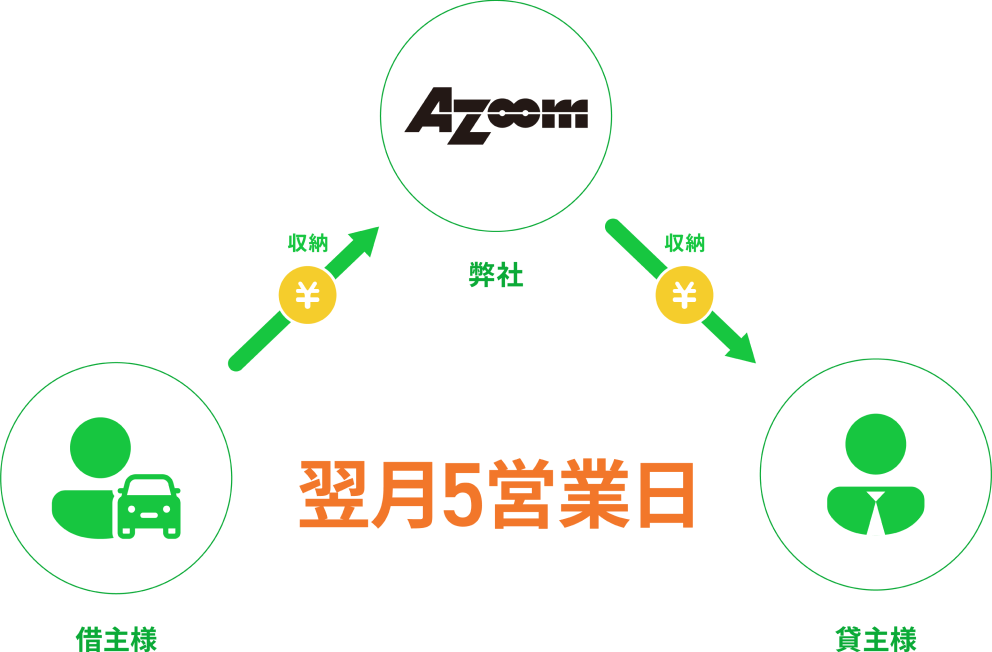 収納代行/滞納保証の相関図